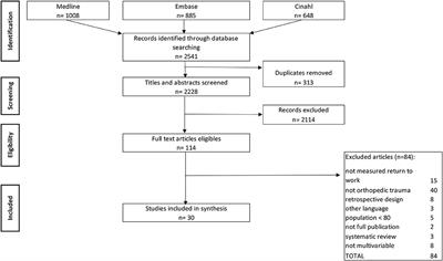 Systematic Review of Biopsychosocial Prognostic Factors for Return to Work After Acute Orthopedic Trauma: A 2020 Update